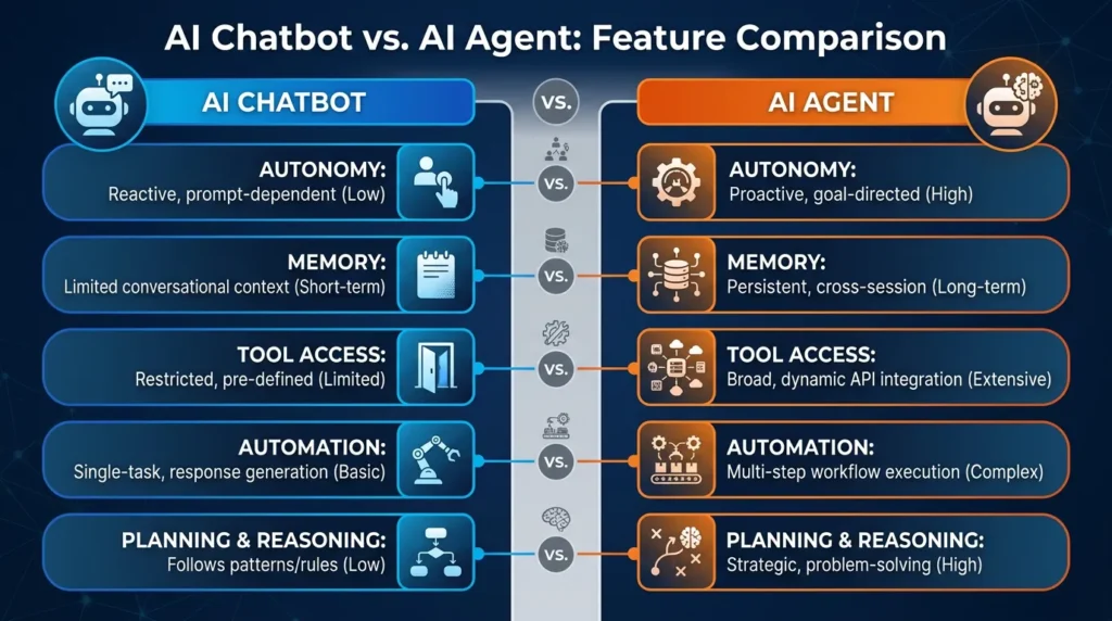 AI Agent और Chatbot का फीचर तुलना चार्ट